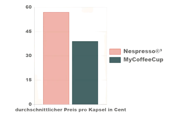 Nespresso kompatible Kapseln - MyCoffeeCup Vs Nespresso graph